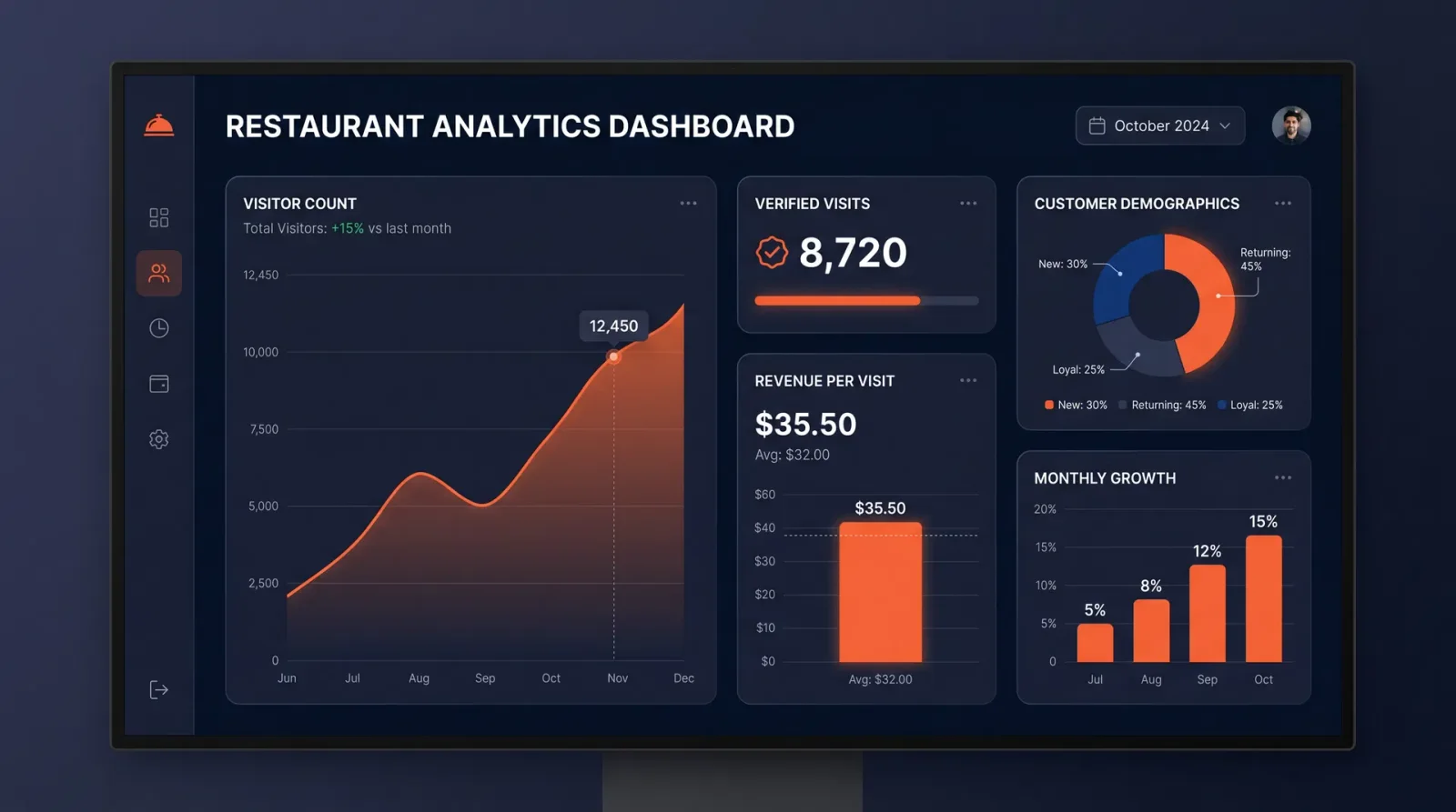 The Wegood4u partner analytics dashboard — verified visits, revenue per visit, customer demographics and monthly growth